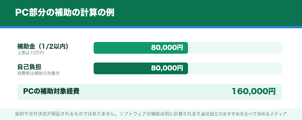 PC部分の補助の計算の例