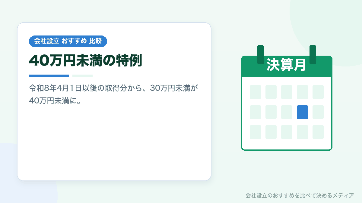 少額減価償却資産の特例の対象者と期限を示したイラスト