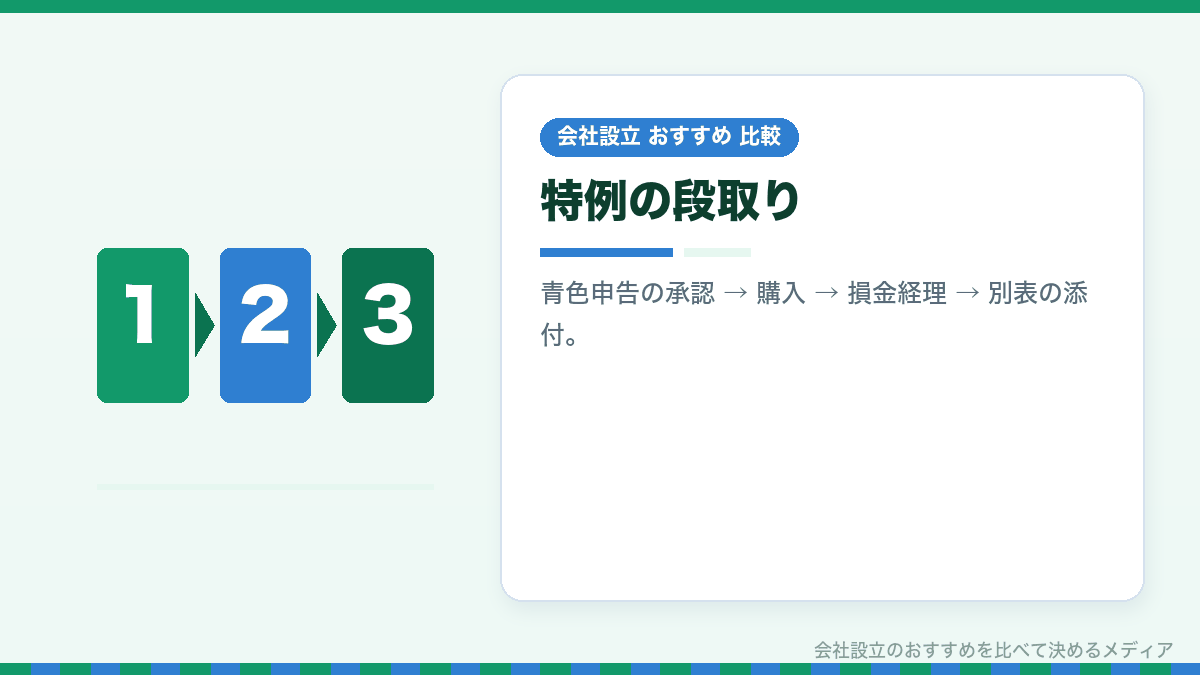 少額減価償却資産の特例を使うための段取りを示したイラスト
