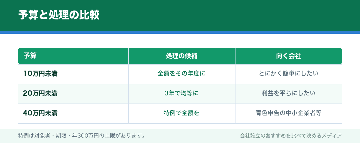 予算と処理の比較