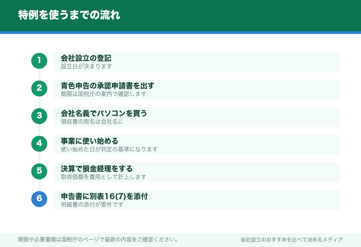 特例を使うまでの流れ