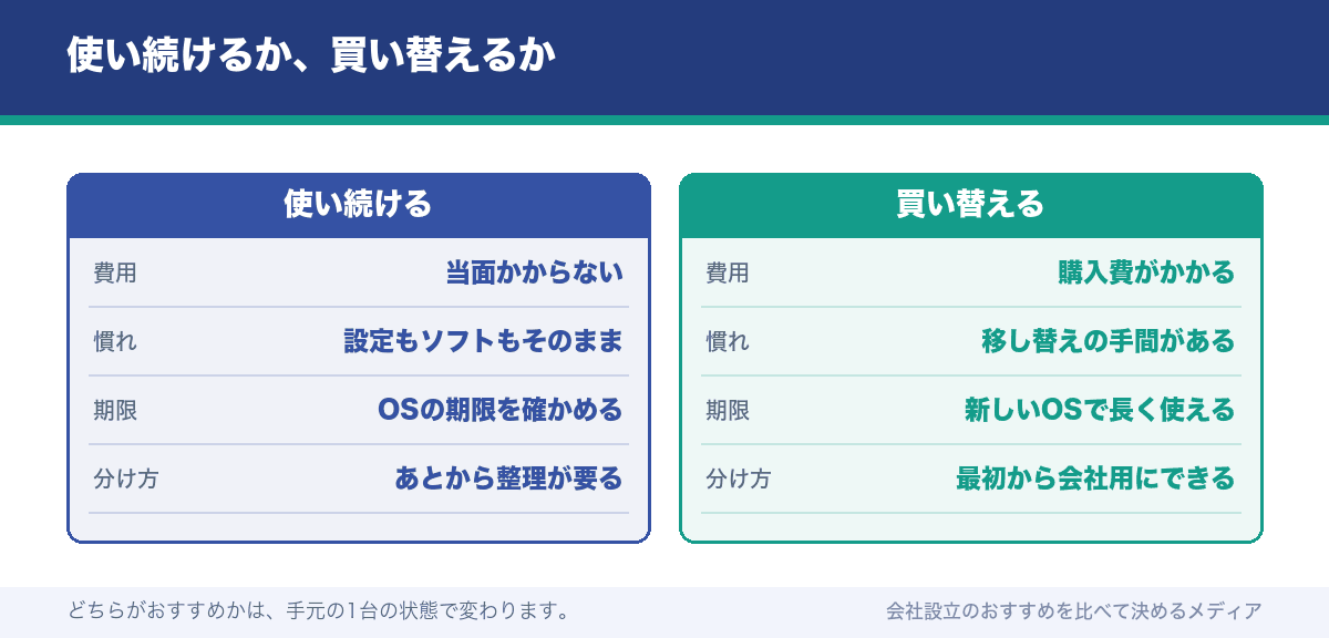 使い続けるか、買い替えるか