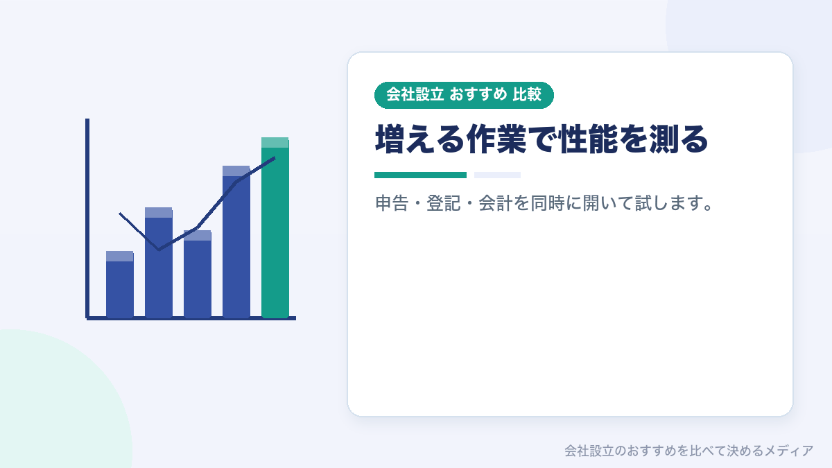 会社設立のあとに増える作業と必要な性能を示したイラスト
