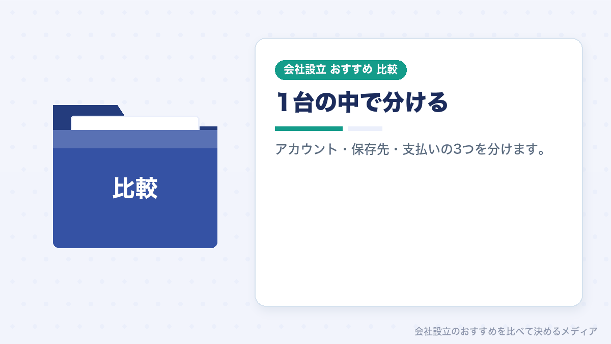 パソコンの中で業務と私用を分ける方法を示したイラスト