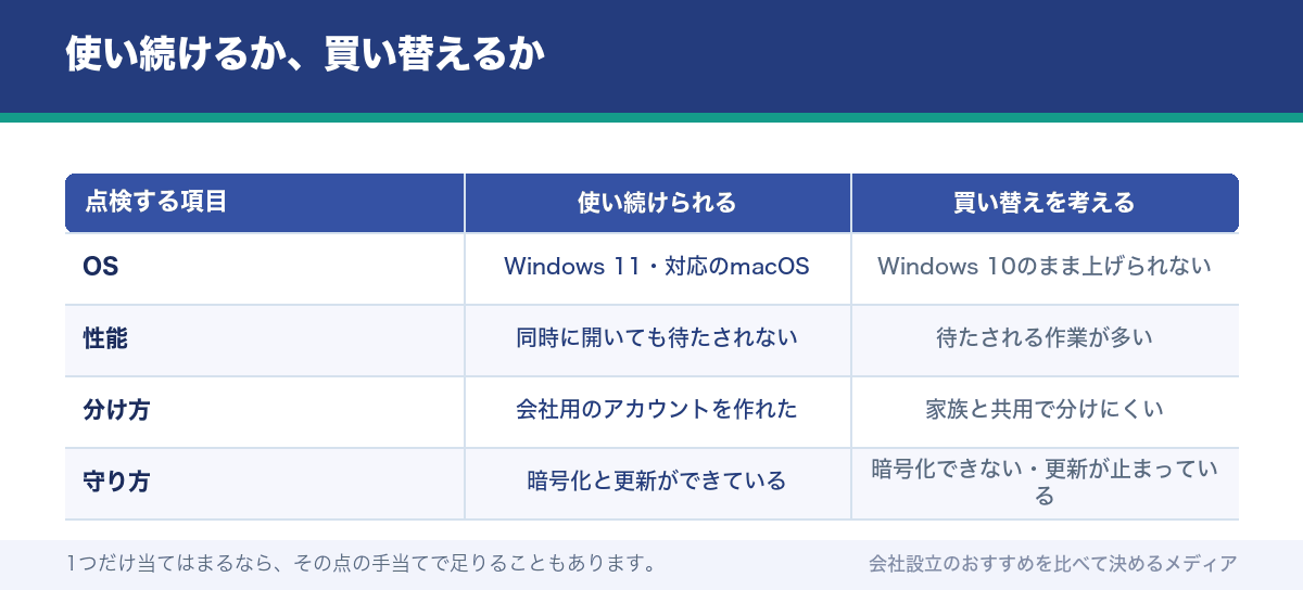 使い続けるか、買い替えるか