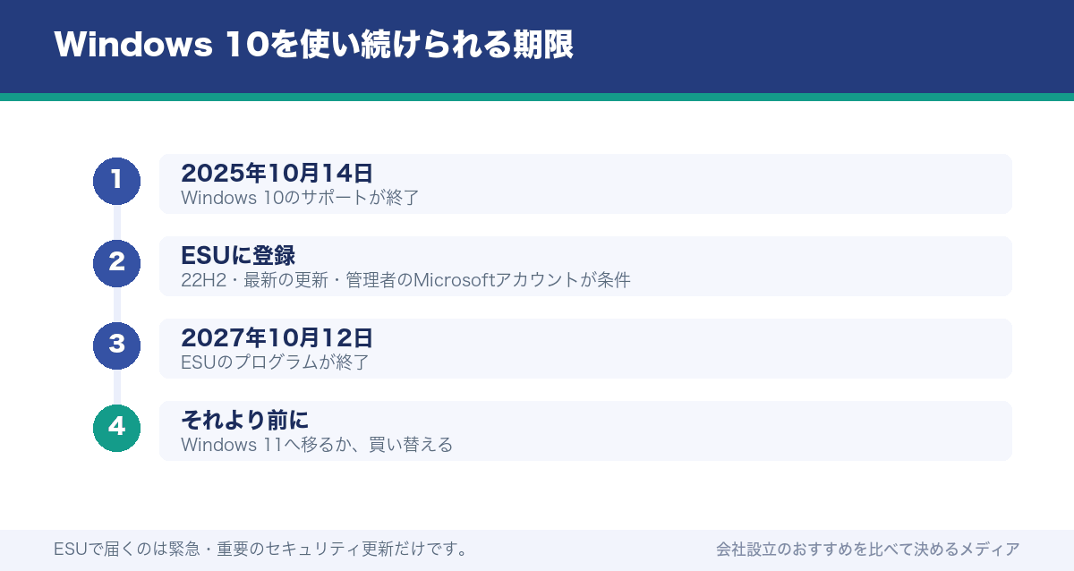 Windows 10を使い続けられる期限