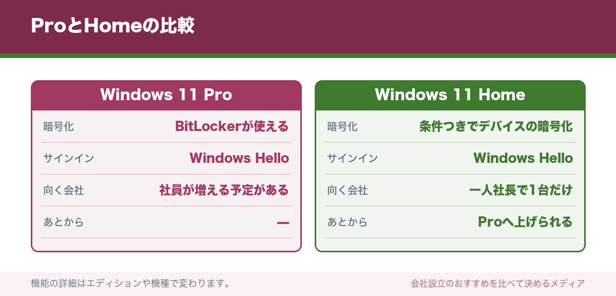ProとHomeの比較
