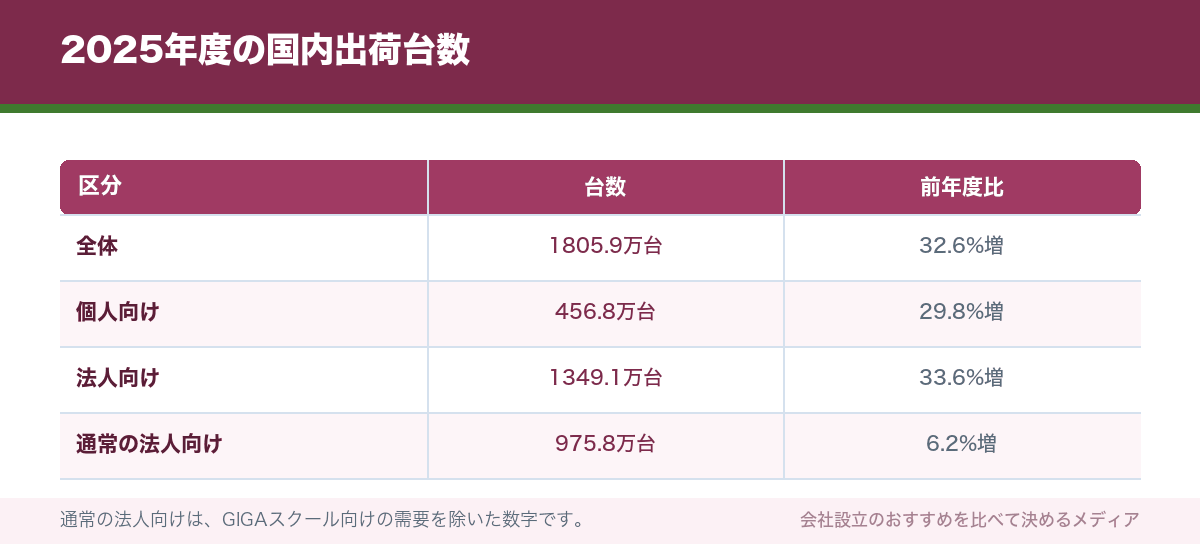 2025年度の国内出荷台数