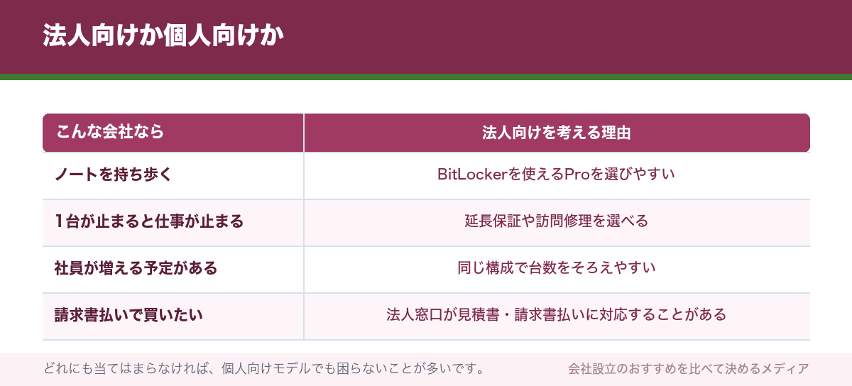 法人向けか個人向けか