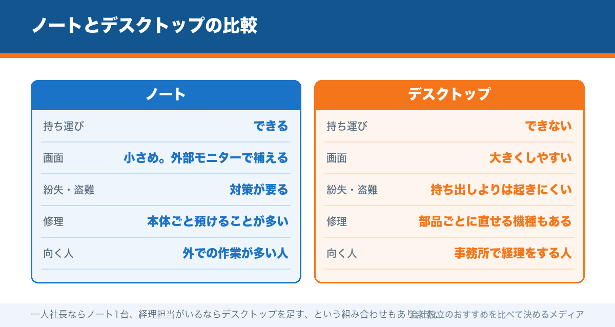 ノートとデスクトップの比較