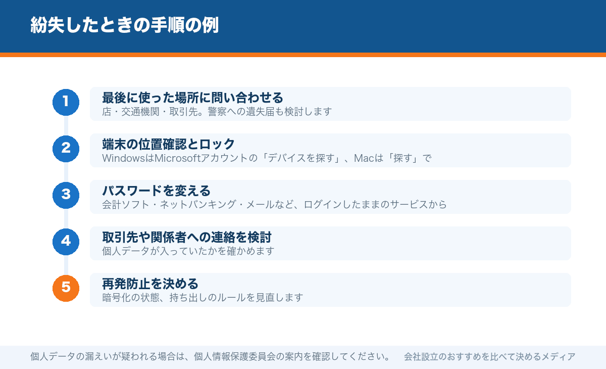 紛失したときの手順の例