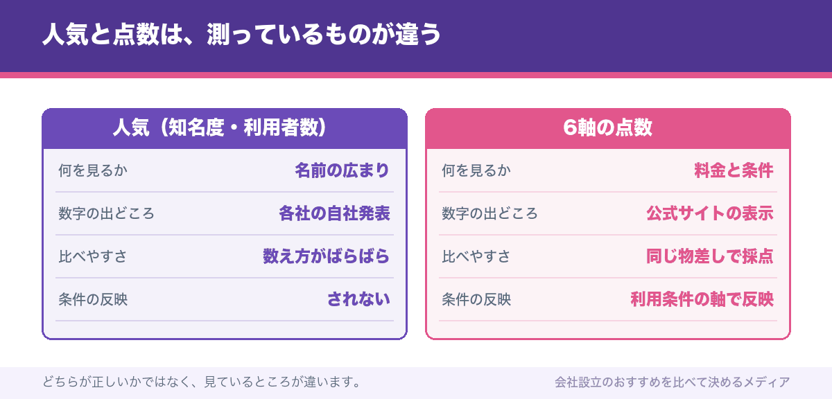 人気と点数は、測っているものが違う