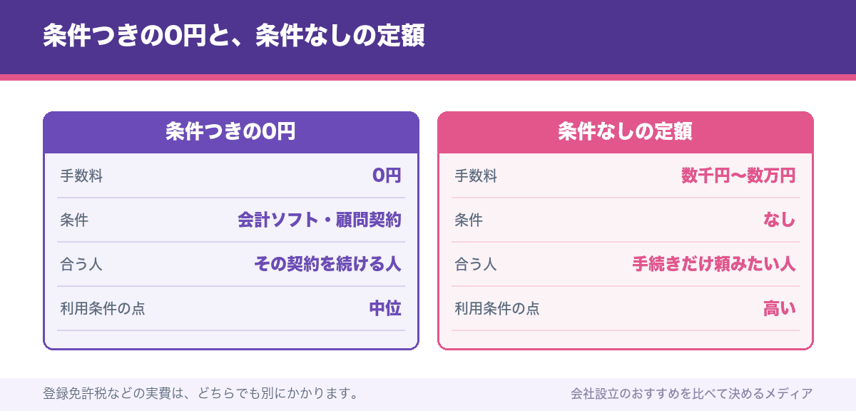 条件つきの0円と、条件なしの定額