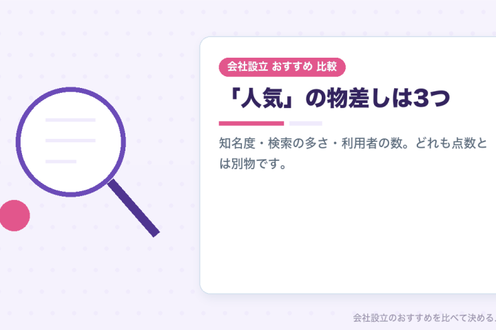 会社設立で人気のサービスと、点数の順位が違うのはなぜか｜会社設立ランキングの読み方の会社設立おすすめ比較イラスト