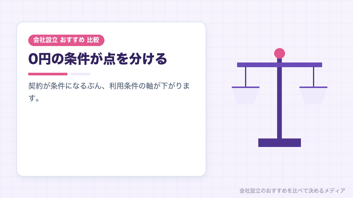 利用条件のゆるさの点で会社設立サービスの順位が分かれることを示したイラスト