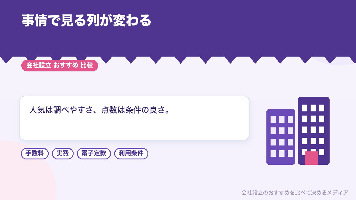 人気と点数のどちらで会社設立の依頼先を選ぶかを示したイラスト