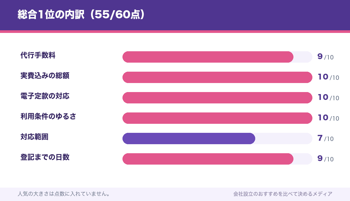 総合1位の内訳（55/60点）