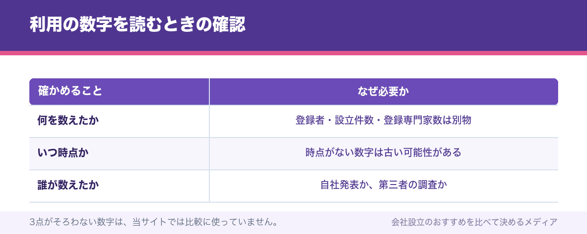 利用の数字を読むときの確認