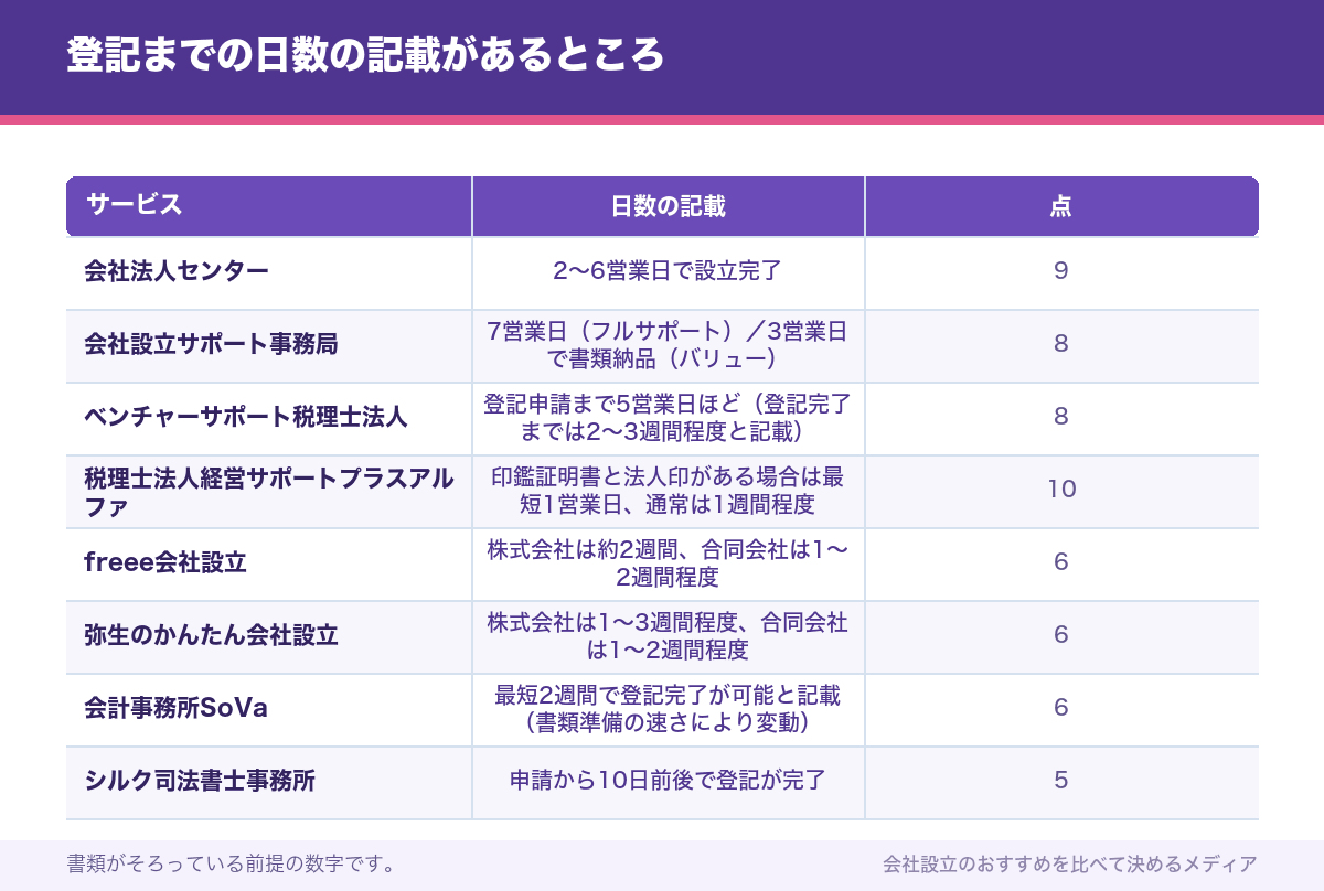 登記までの日数の記載があるところ