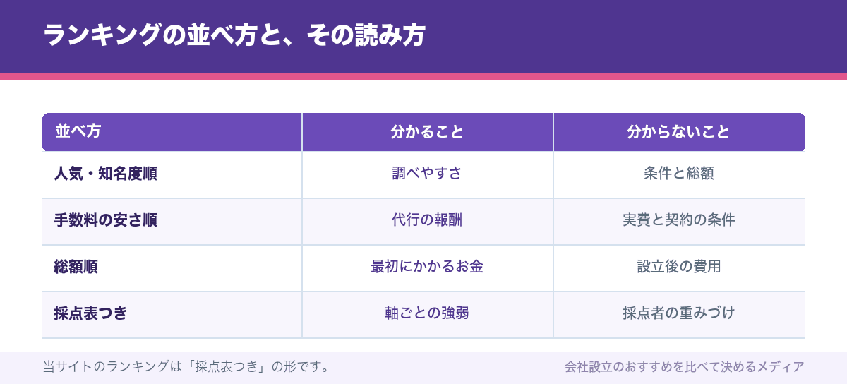 ランキングの並べ方と、その読み方