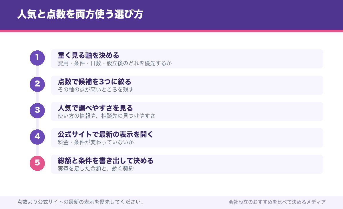 人気と点数を両方使う選び方