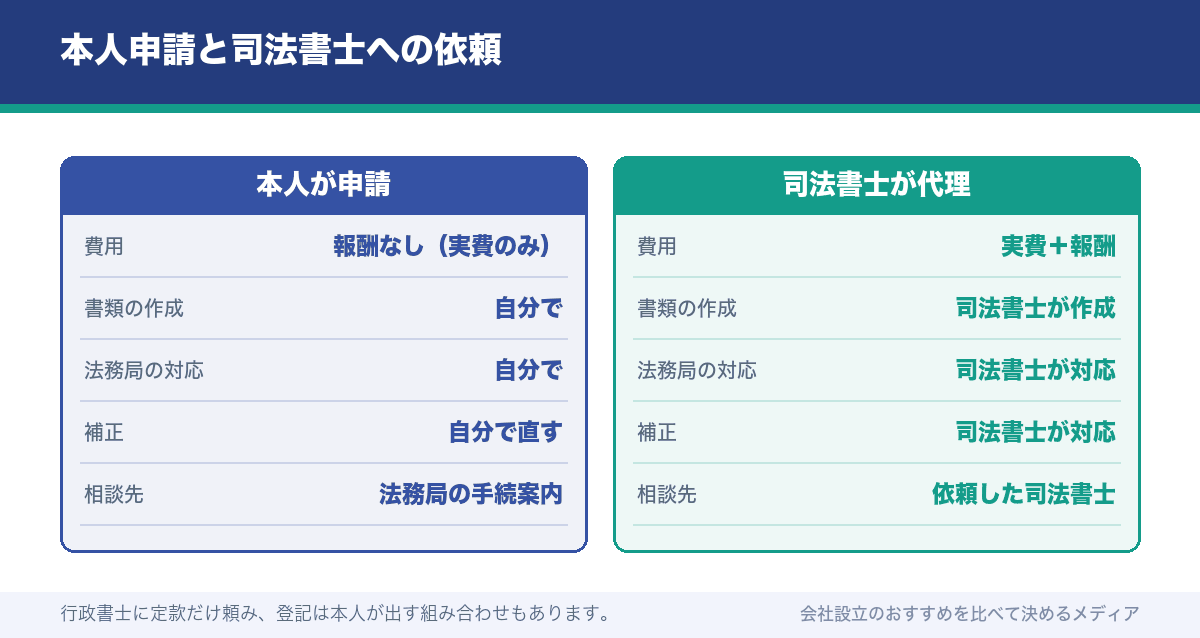 本人申請と司法書士への依頼