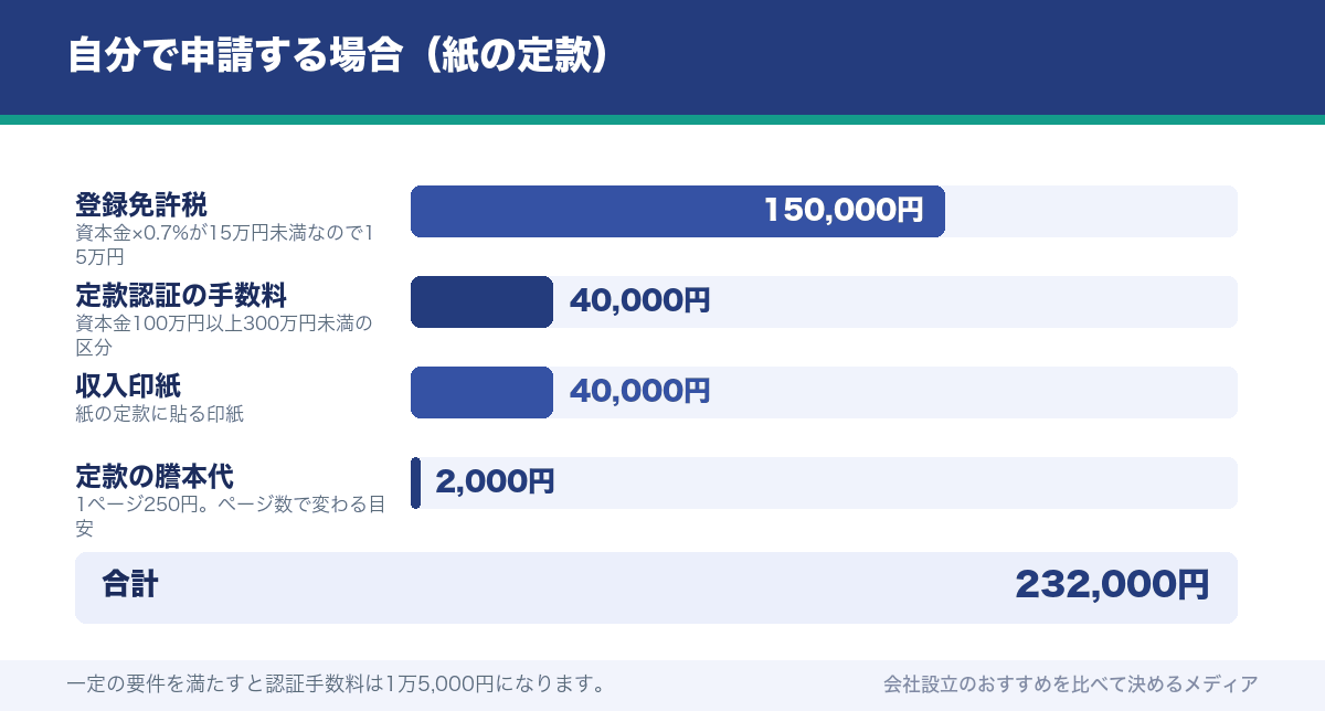 自分で申請する場合(紙の定款)