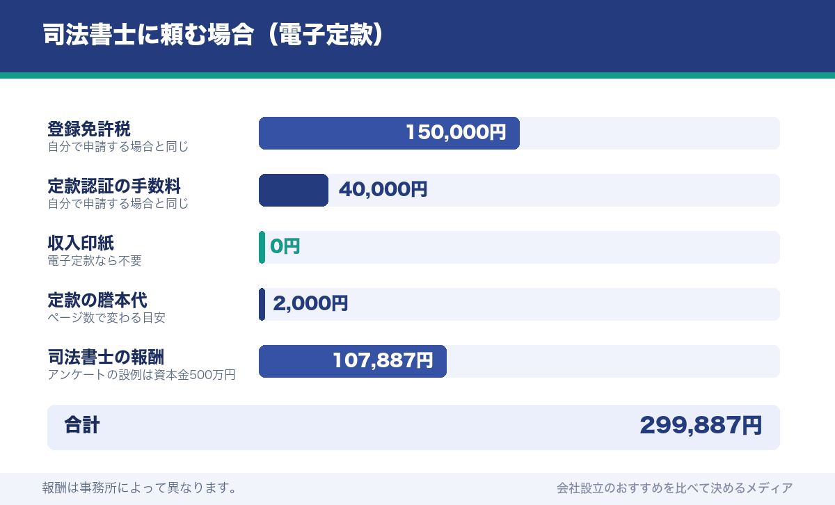 司法書士に頼む場合(電子定款)