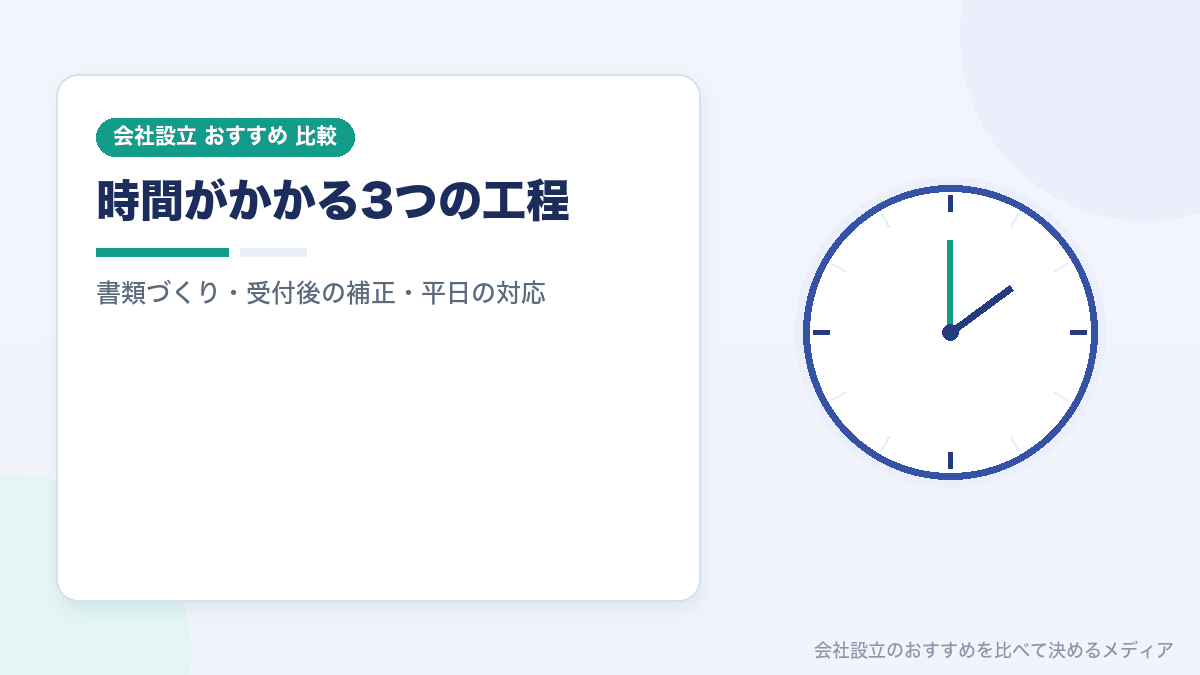 自分で会社設立の登記を申請するときに時間がかかる工程のイラスト