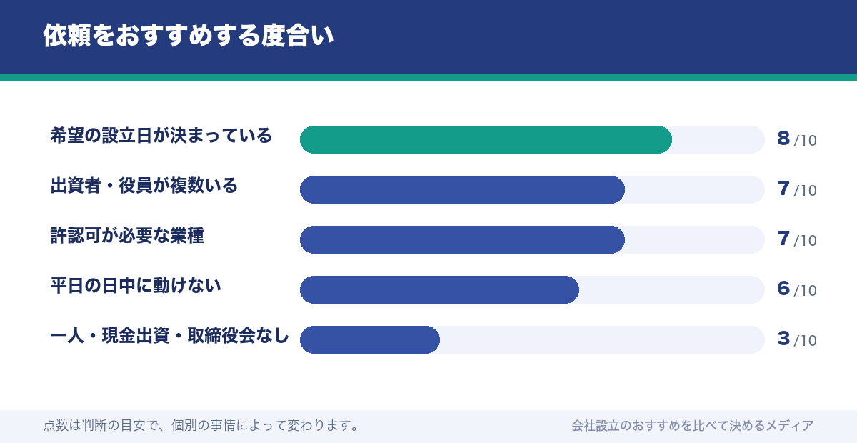 依頼をおすすめする度合い