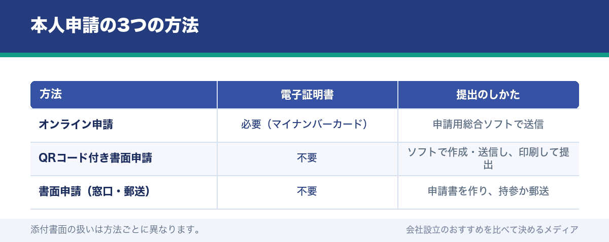 本人申請の3つの方法
