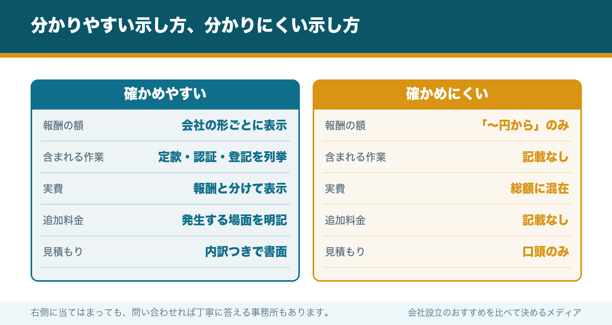 分かりやすい示し方、分かりにくい示し方
