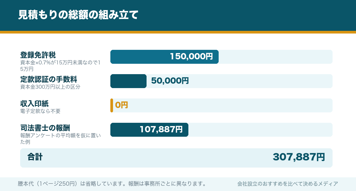 見積もりの総額の組み立て