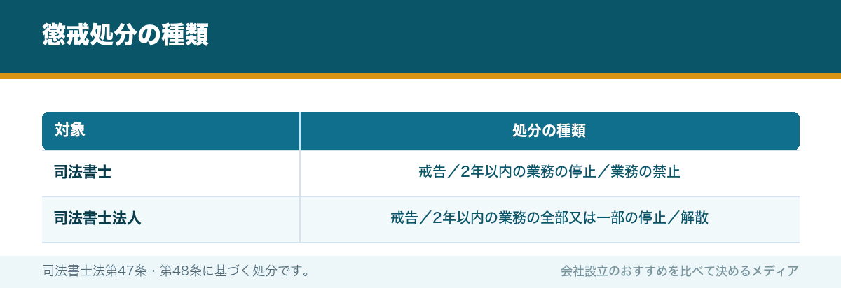 懲戒処分の種類