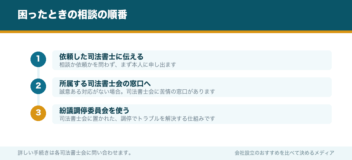 困ったときの相談の順番