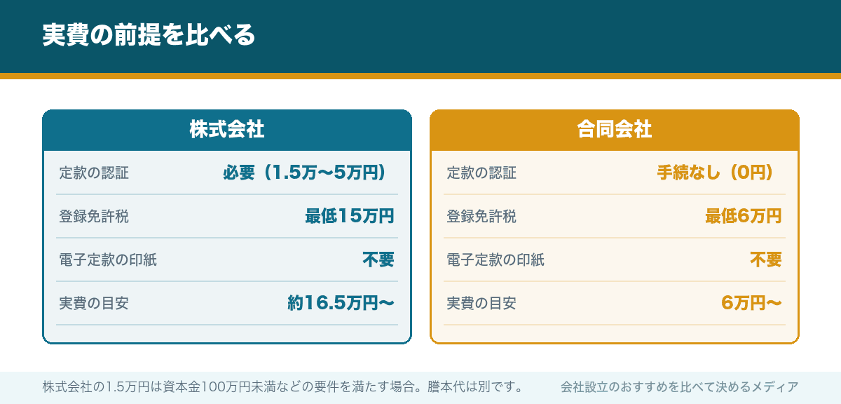 実費の前提を比べる