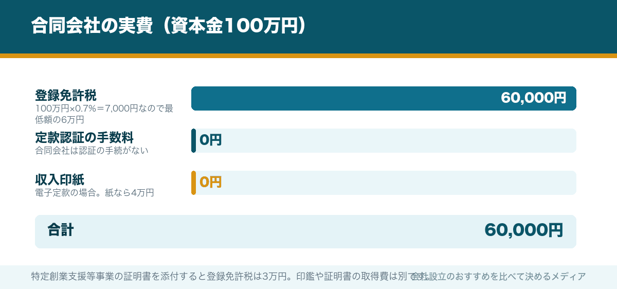 合同会社の実費（資本金100万円）