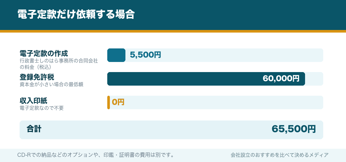電子定款だけ依頼する場合