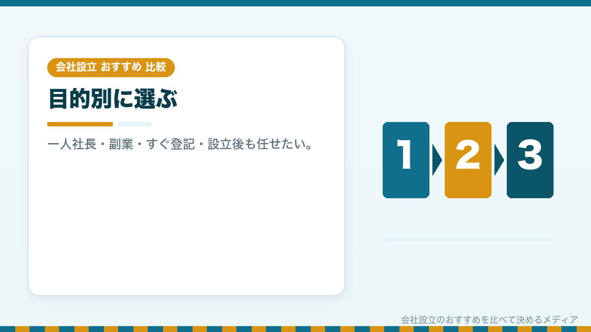 目的別に合同会社設立サービスを選ぶ流れのイラスト