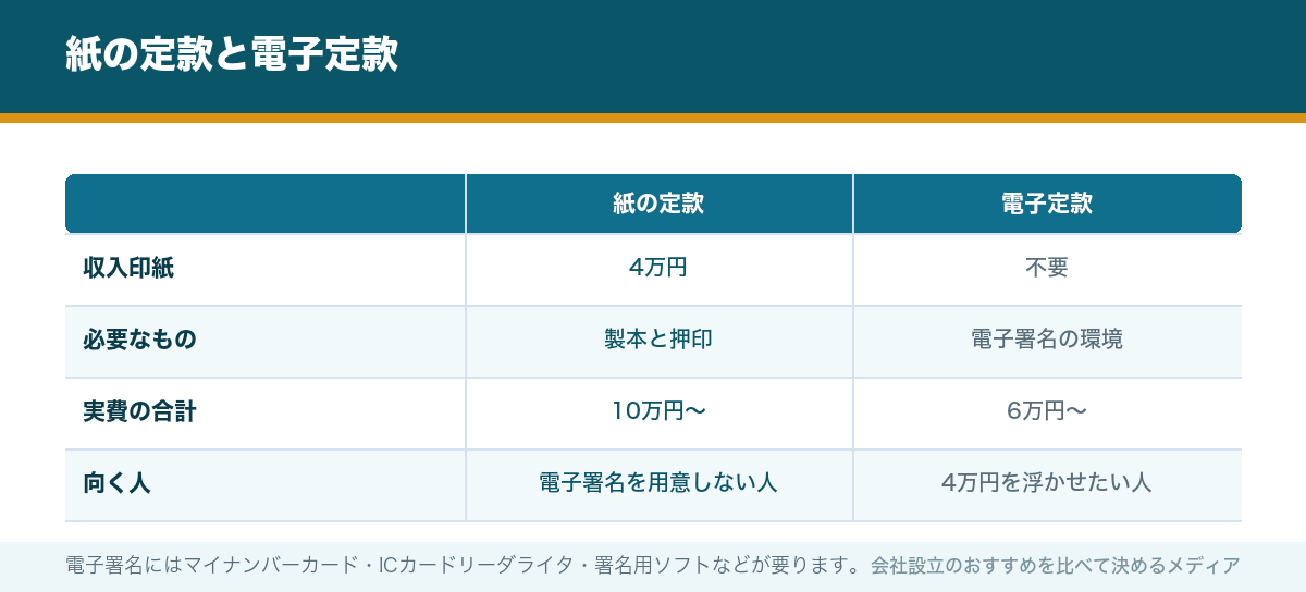 紙の定款と電子定款