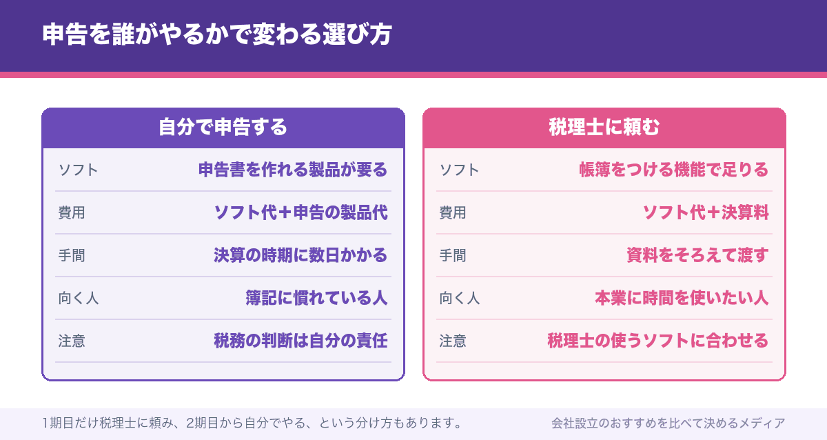 申告を誰がやるかで変わる選び方