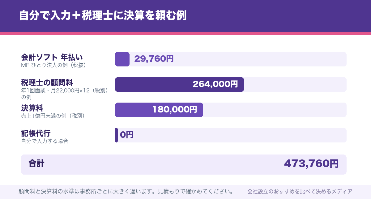 自分で入力+税理士に決算を頼む例