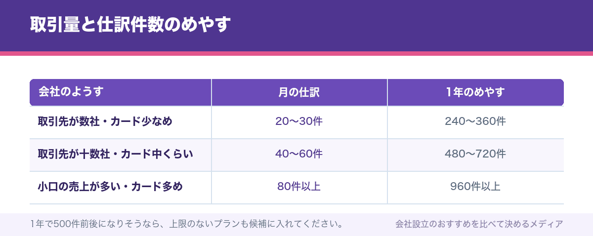 取引量と仕訳件数のめやす