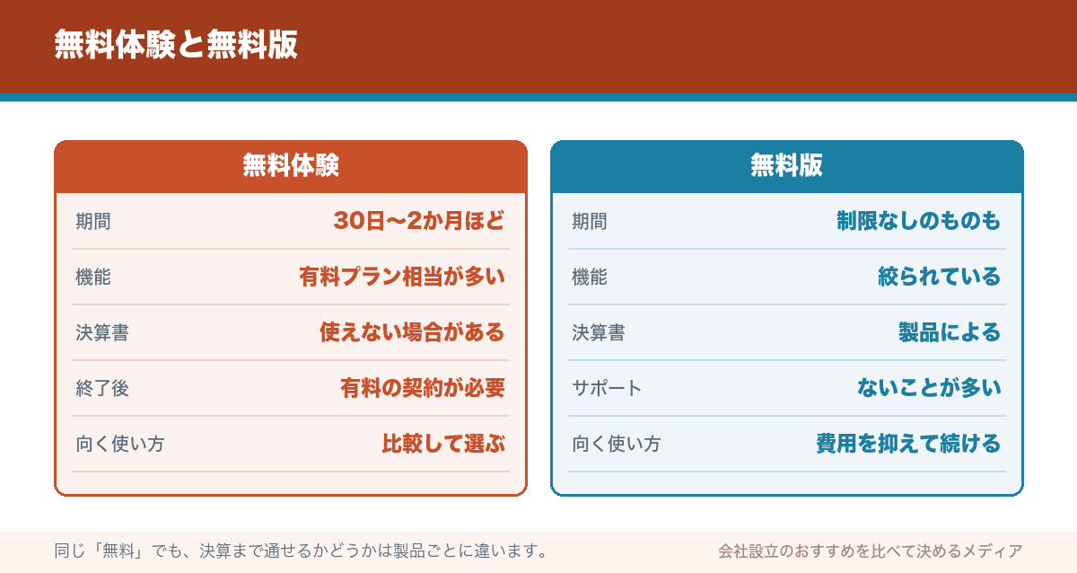 無料体験と無料版