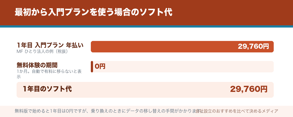 最初から入門プランを使う場合のソフト代