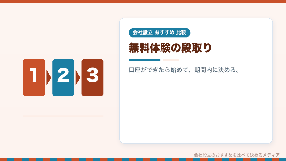 会社設立の直後に会計ソフトの無料体験を使う段取りを示したイラスト
