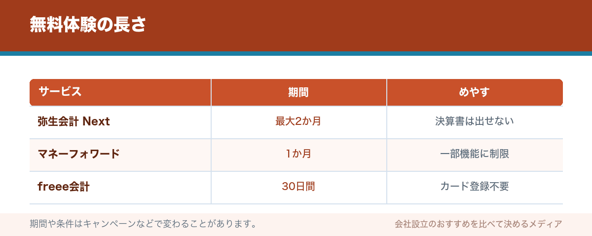 無料体験の長さ
