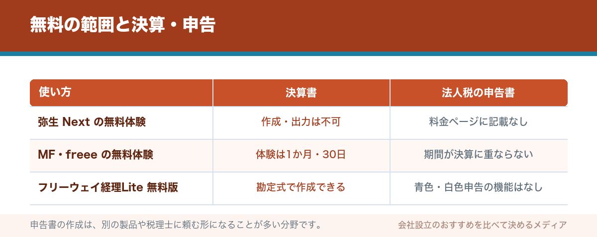 無料の範囲と決算・申告