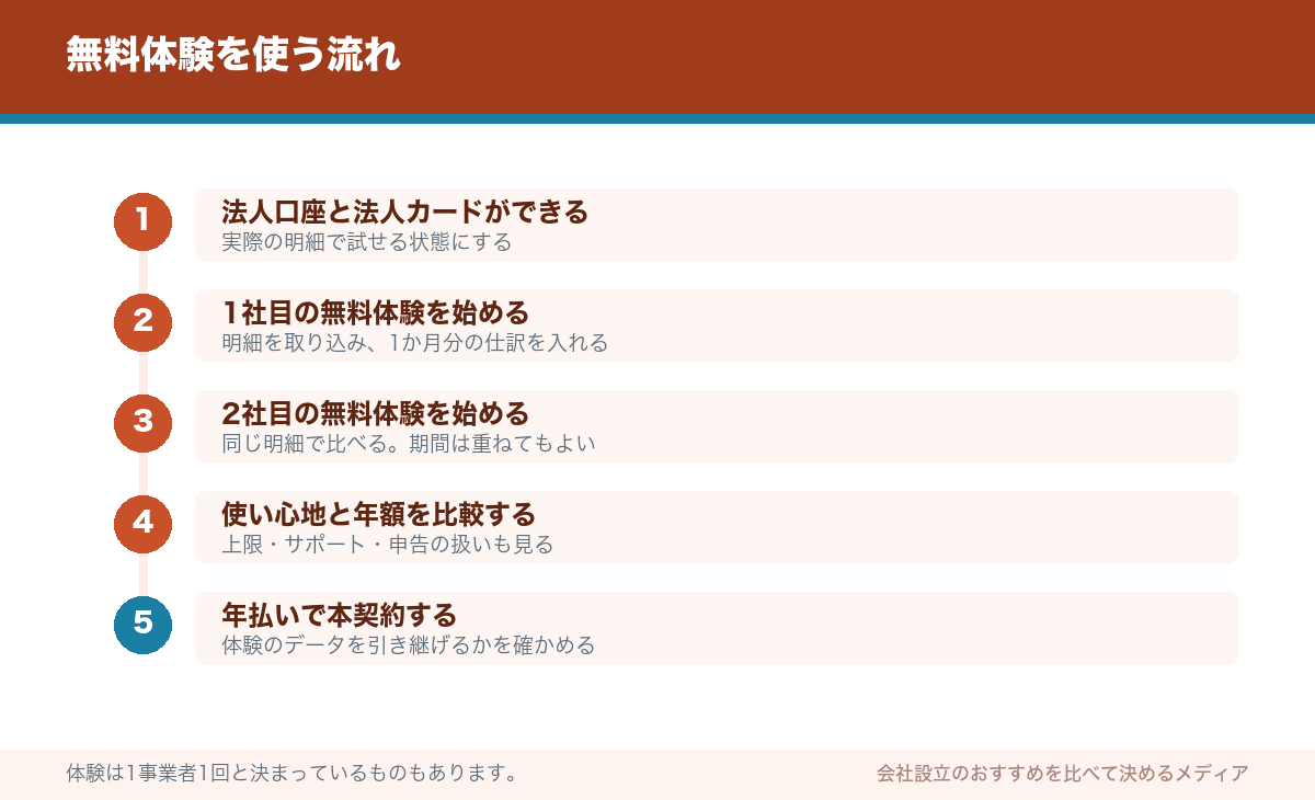 無料体験を使う流れ