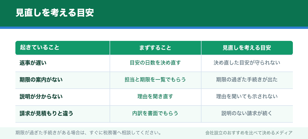 見直しを考える目安